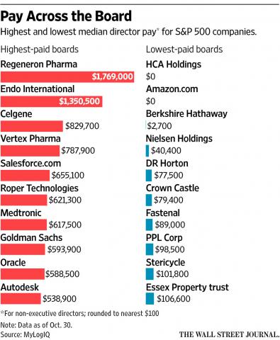 Highest & lowest median directors' pay for S&P 500