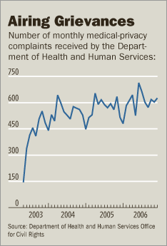 Chart of privacy complaints